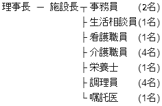 組織図